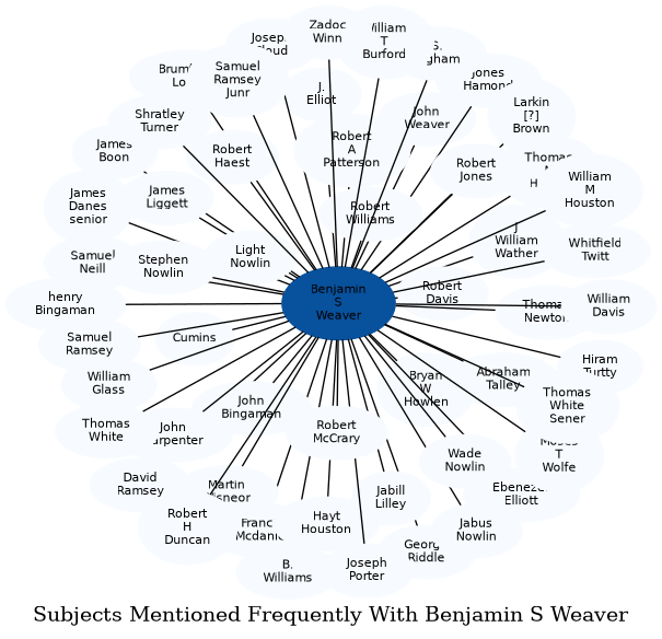 Related subjects