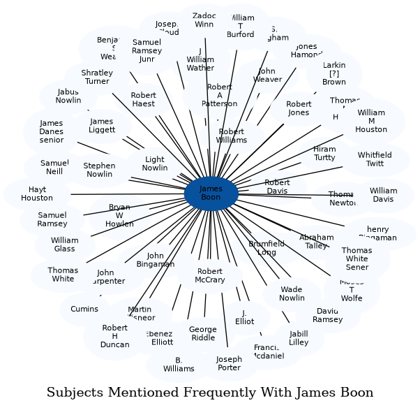 Related subjects
