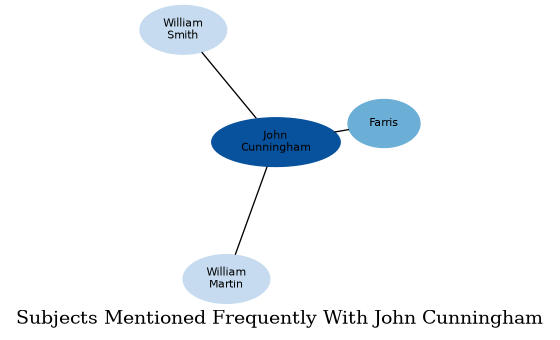 Related subjects