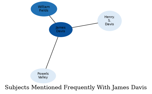 Related subjects