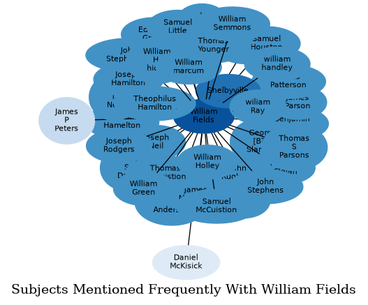 Related subjects