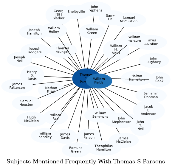 Related subjects