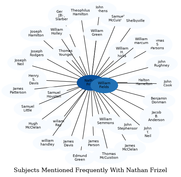 Related subjects
