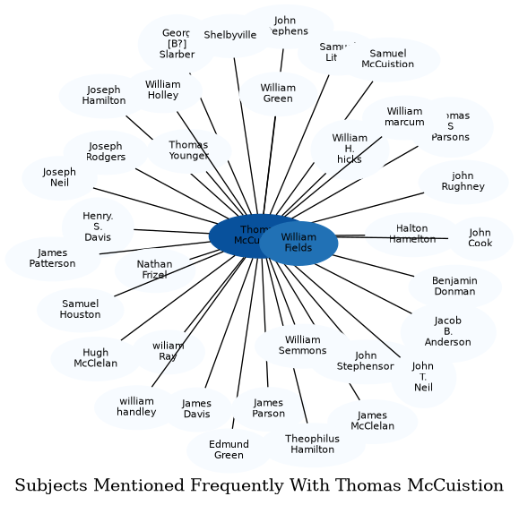 Related subjects