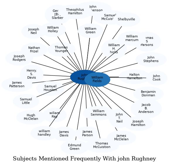 Related subjects