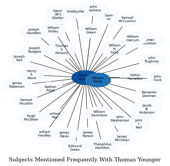 Related subjects