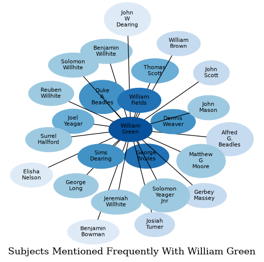 Related subjects