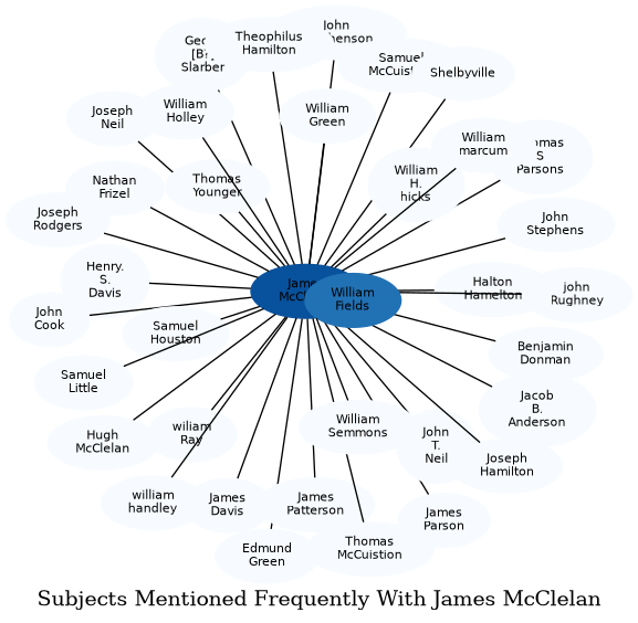 Related subjects