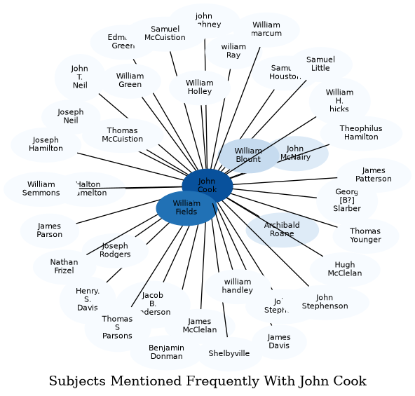 Related subjects