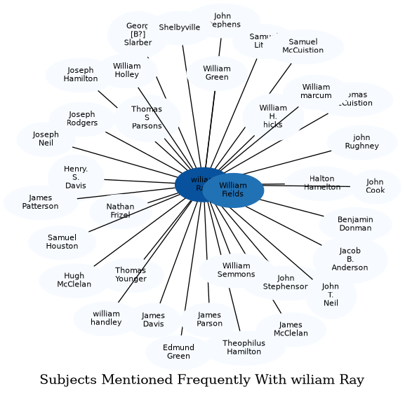Related subjects
