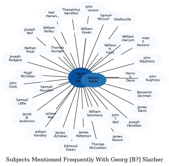 Related subjects