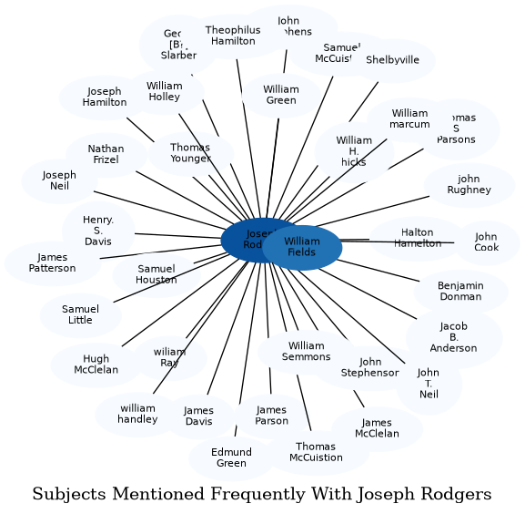 Related subjects