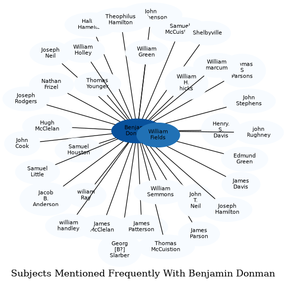 Related subjects