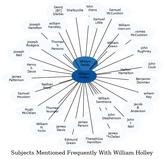 Related subjects