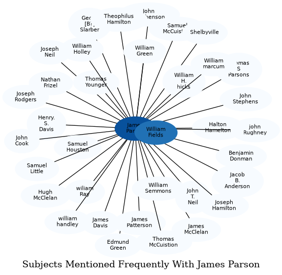 Related subjects