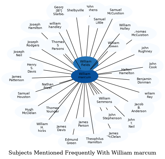 Related subjects