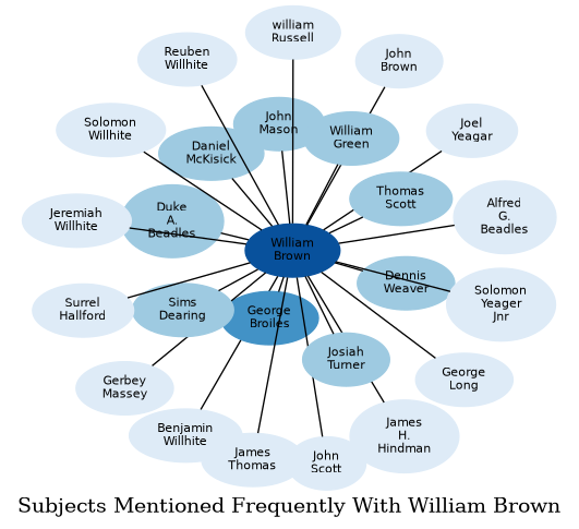Related subjects