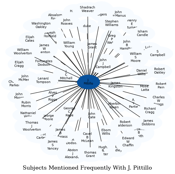Related subjects