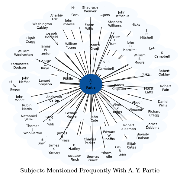 Related subjects