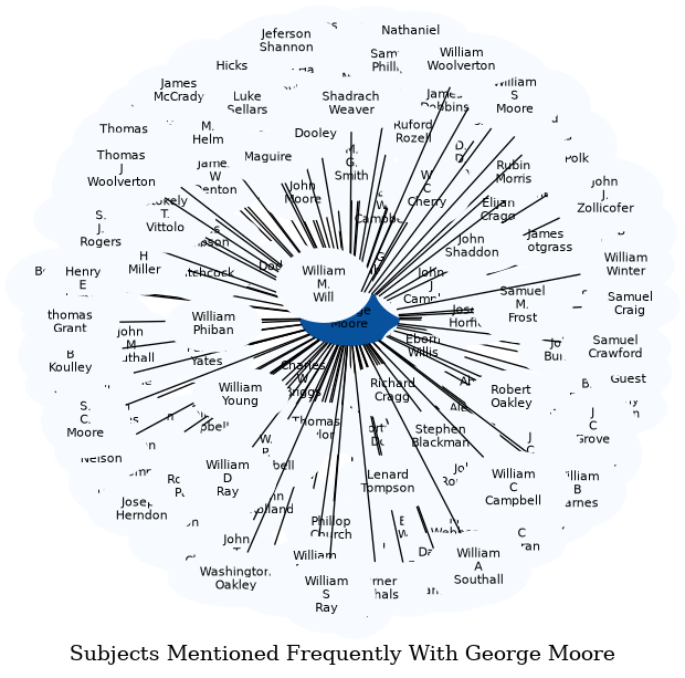 Related subjects