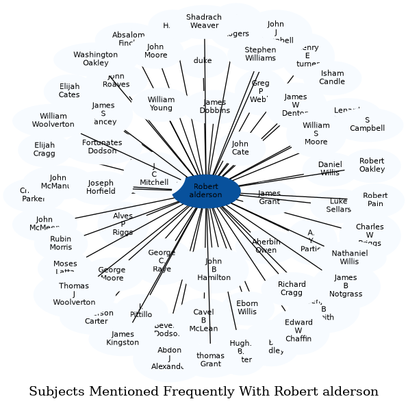 Related subjects