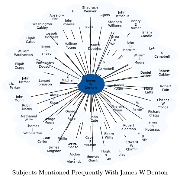 Related subjects