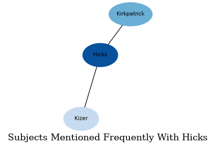 Related subjects