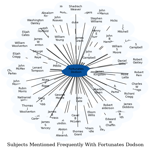 Related subjects