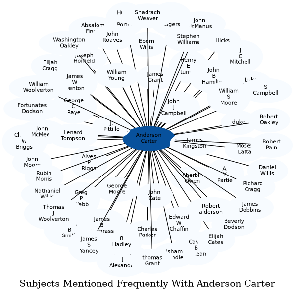 Related subjects