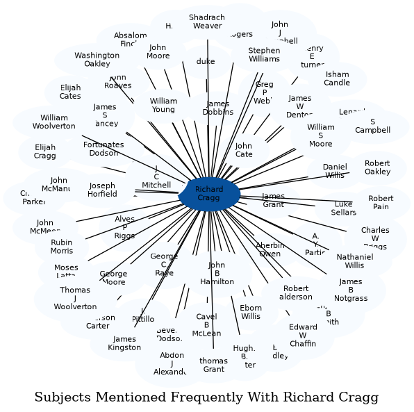 Related subjects