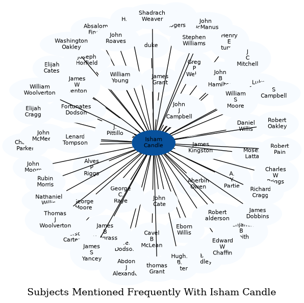 Related subjects