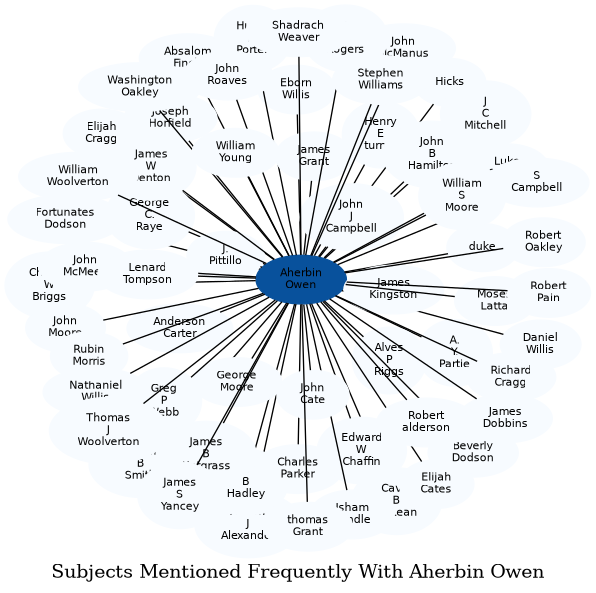 Related subjects