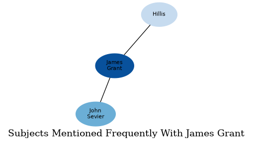 Related subjects
