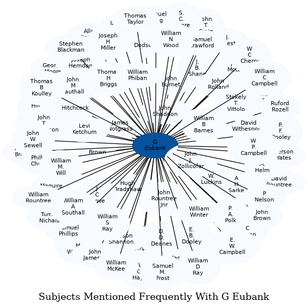 Related subjects