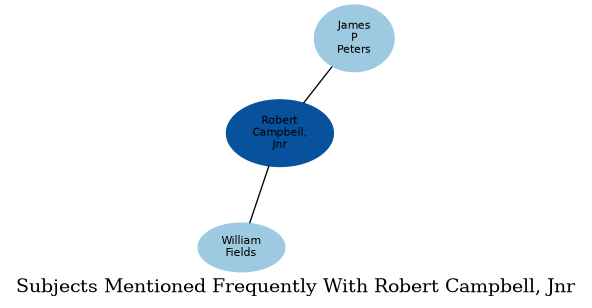Related subjects