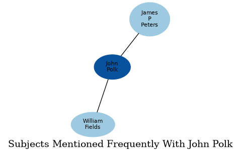 Related subjects
