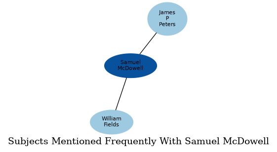 Related subjects