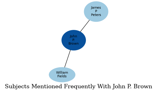 Related subjects
