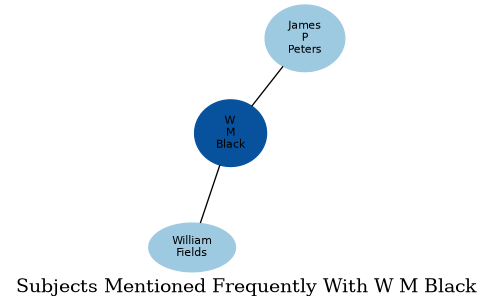 Related subjects