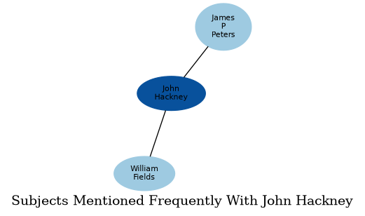 Related subjects