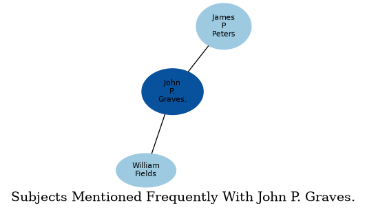 Related subjects