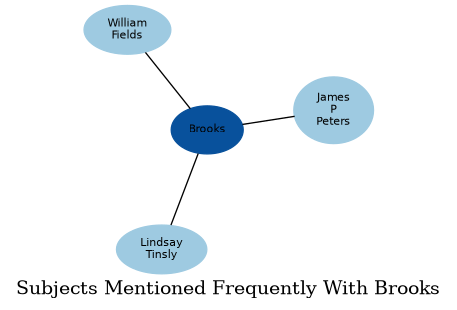 Related subjects