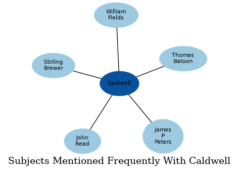 Related subjects