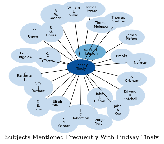 Related subjects