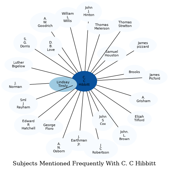 Related subjects
