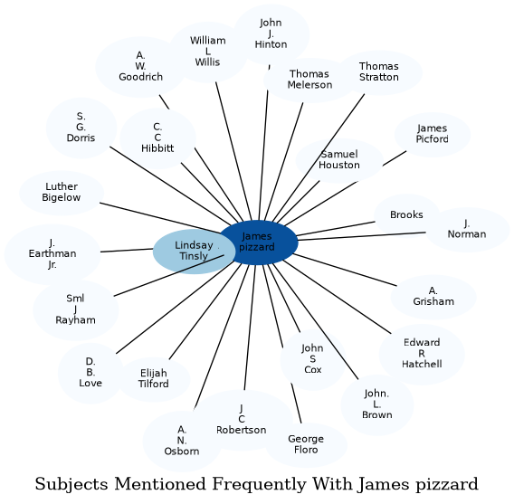 Related subjects