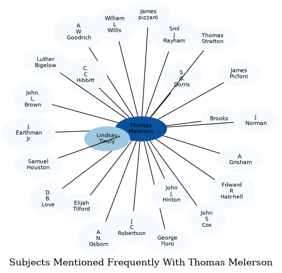 Related subjects