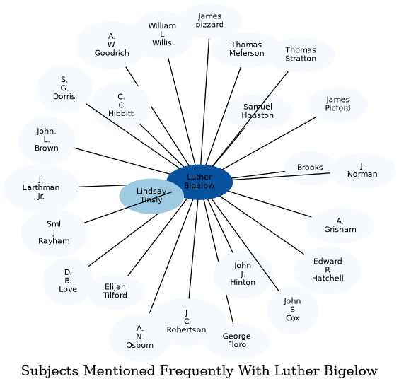 Related subjects