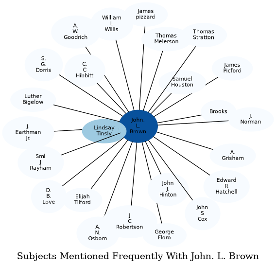 Related subjects