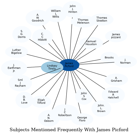 Related subjects